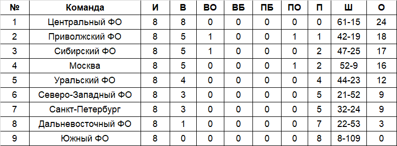 Урал западная сибирь хоккей первенство 2009. Первенство сборных федеральных округов. Таблица турниров по хоккею среди юношей 2008 Приволжского округа. Таблица 2007 хоккей первенство федеральных округов. Таблица первенства федеральных округов 2006 год.